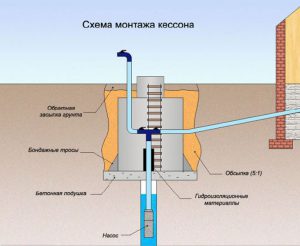  монтаж кессона из бетонных колец