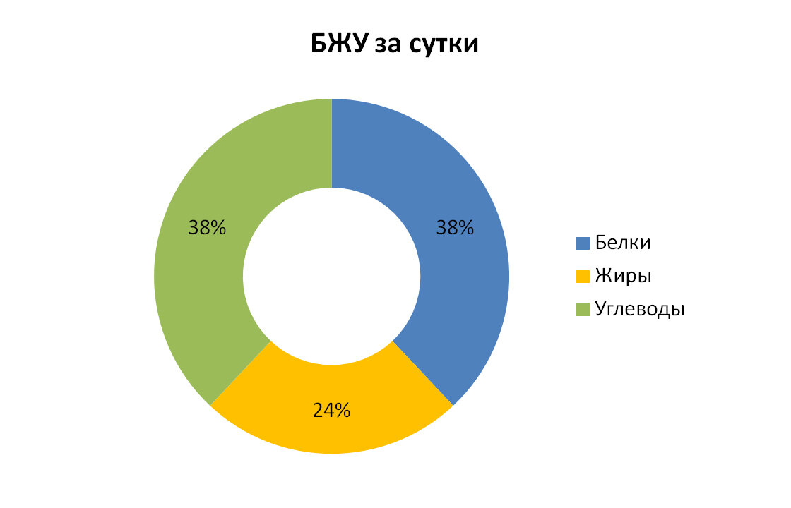 Оптимальный баланс в рационе для похудения помогает усилить обмен веществ, улучшить сжигание калорий после приема пищи, снизить аппетит и повысить энергетические затраты организма. Однако, следует помнить, что белки не являются панацеей, их потребление должно быть согласовано с другими питательными веществами в рационе.
