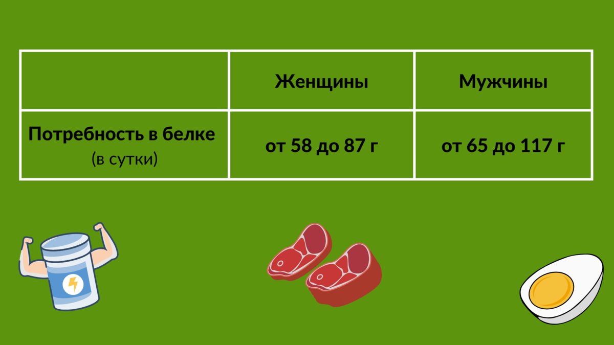 Белок – это ключевой элемент нашего рациона и залог успешного снижения веса. Он является основным строительным материалом клеток и тканей нашего организма, и его недостаток может привести к нарушению обмена веществ и замедлению процесса сжигания жира.