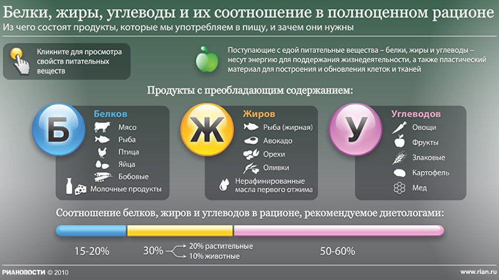 Белки - это строительный материал нашего организма, они необходимы для роста и обновления клеток, включая мышцы. Недостаток белков в рационе может приводить к уменьшению мышечной массы, а также к замедлению процессов регенерации после тренировок. Употребление достаточного количества белка помогает развивать мышцы, укреплять связки и суставы.