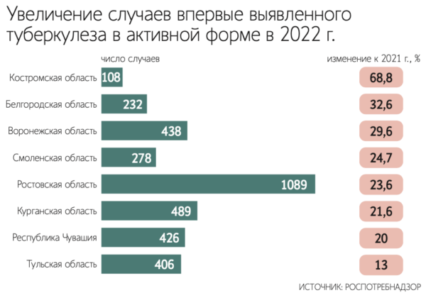 Тенденция роста заболеваемости туберкулезом: чего стоит опасаться